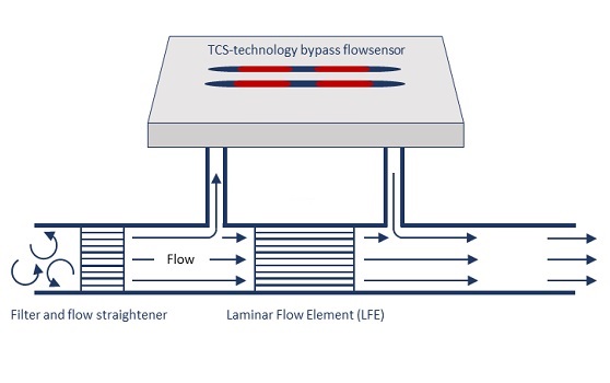 旁路配置中的层流原件和TCS技术流量传感器