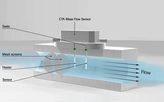 气体热式质量流量计 – CTA原理