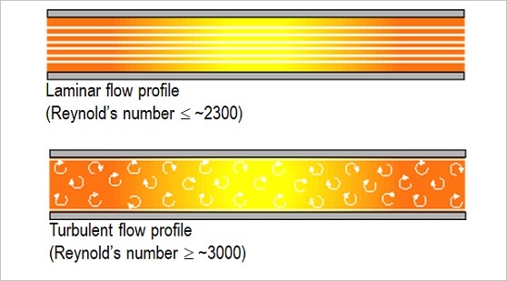 层流 VS 湍流
