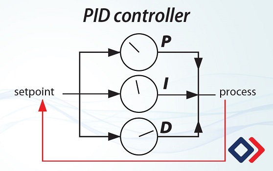 PID = 比例积分导数