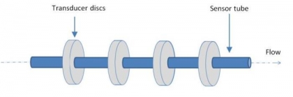 Ultrasonic Liquid Flow Measurement