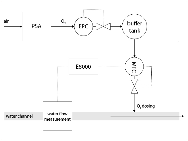 饮用水生产中除铁的供氧控制方案工艺方案