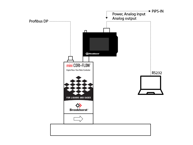 mini CORI-FLOW、Profibus、明亮显示器和PC的组合装置