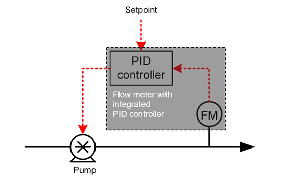 使用内置PID控制的流量计进行直接流量测量