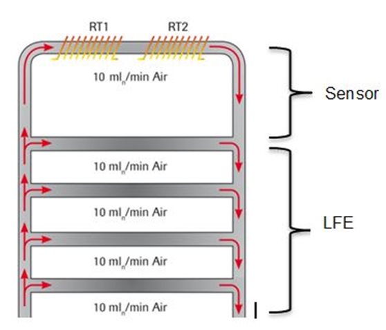 图2：层流元件（LFE）的分流原理：只有一路气体流量流经传感器。其余流量流经层流元件。